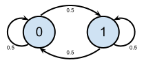 1-bit State Diagram